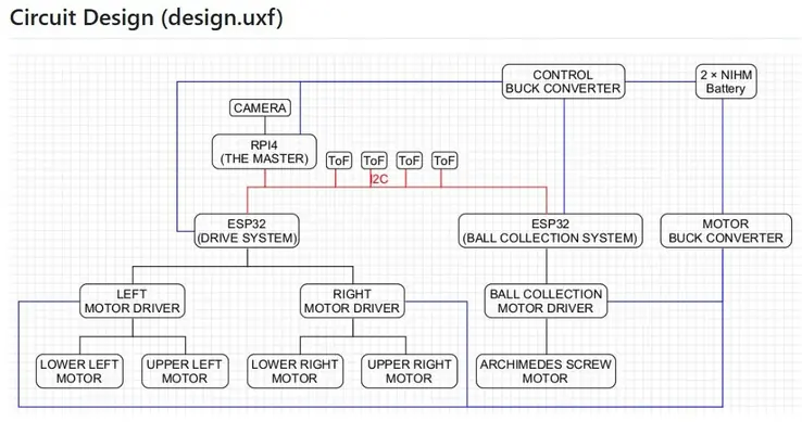 Block diagram of the robot circuit: Raspberry Pi, two ESP32s, motor drivers and buck converters